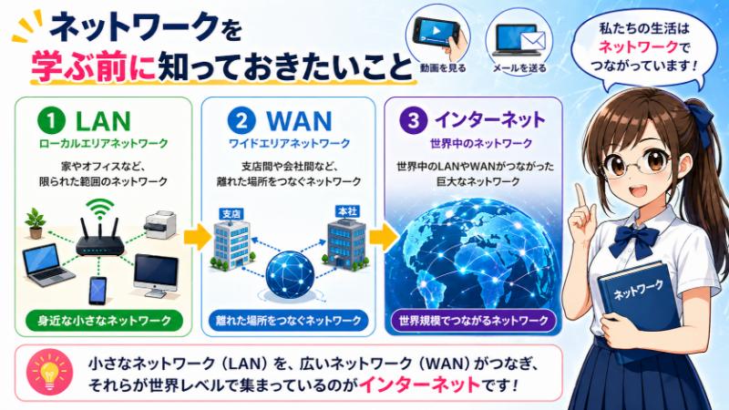ネットワークを学ぶ前に知っておきたいこと