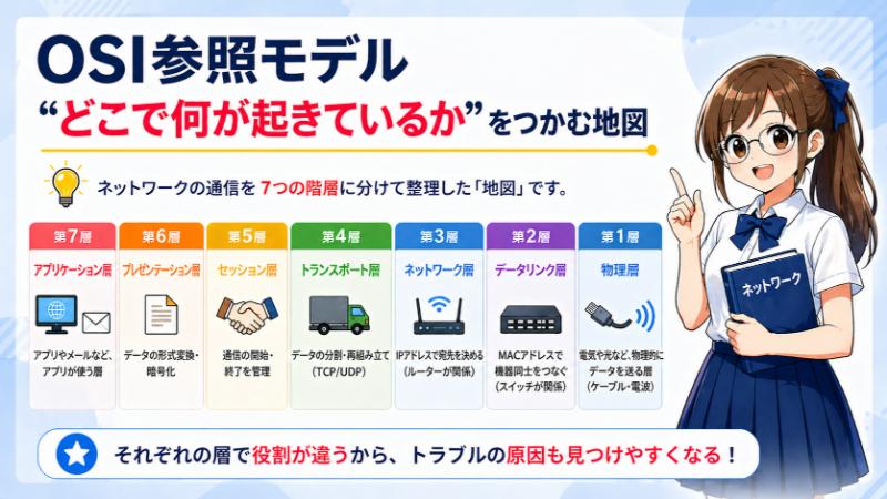 OSI参照モデル：どこで何が起きているかをつかむ地図